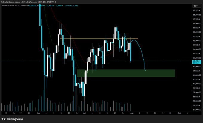 This image displays a TradingView daily candlestick chart for Bitcoin (BTC/USD) on Binance, showing a recent decline to $62,400.01 (-3.29%) with price action breaking below the 65,000 support zone toward a lower green demand area around $61,500–$62,000. The chart supports the post's commentary about Bitcoin's weak performance, illustrating the sharp drop that's serving as a benchmark against which altcoins appear comparatively resilient.
