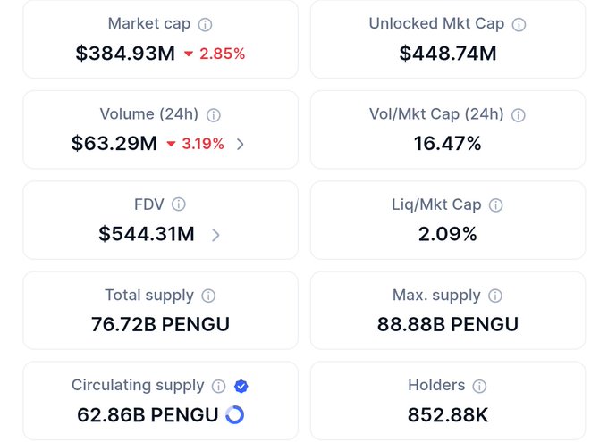 A cryptocurrency dashboard displays market statistics for PENGU token, including a market cap of $384.93M (down 2.85%), 24h volume of $63.29M, and 852.88K holders.