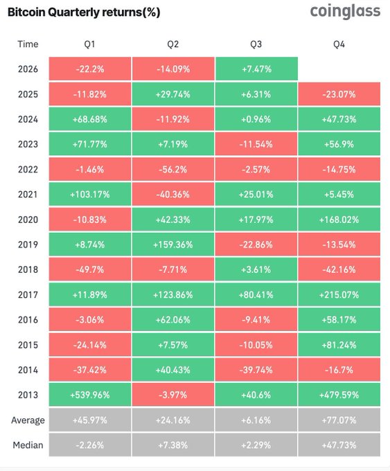 The image shows a Coinglass heatmap of Bitcoin's quarterly returns (%) from 2013 through Q3 2026, with green and red tiles indicating positive and negative performance, and averages of +45.97% (Q1), +24.16% (Q2), +6.16% (Q3), and +77.07% (Q4). It illustrates the post's point that BTC is trying to break a two-quarter losing streak with a +7.47% Q3, while highlighting how previous positive Q3s—like 2018's +3.61%—were followed by steep Q4 declines of -42.16%, underscoring the importance of holding above $68,266 to differentiate this rebound.