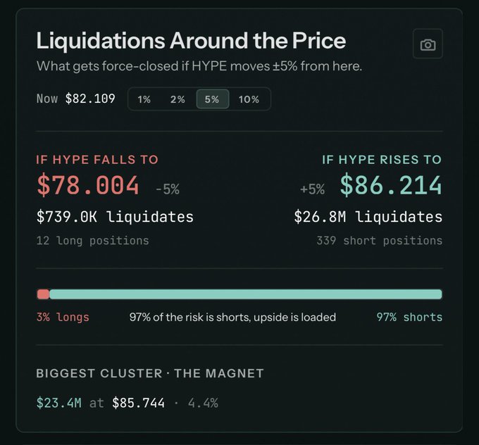 A financial dashboard titled 'Liquidations Around the Price' for HYPE at $82.109, showing $739.0K liquidations if it falls 5% to $78.004 and $26.8M if it rises 5% to $86.214.