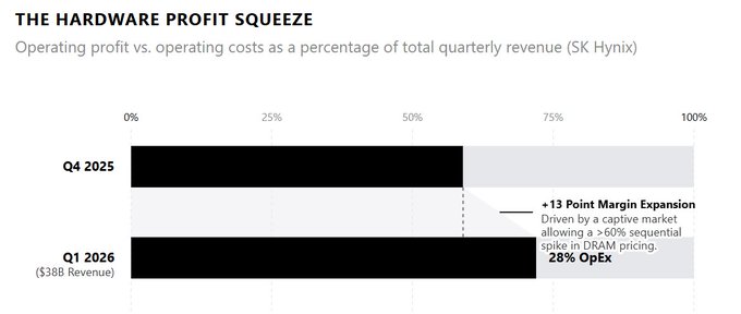 The chart shows SK Hynix's operating profit expanding from approximately 59% in Q4 2025 to 72% in Q1 2026, representing a 13-point margin expansion on $38B in revenue, with costs (28% OpEx) shrinking as a share of revenue due to a >60% sequential DRAM pricing spike—highlighting how concentrated supplier pricing power in hardware markets contrasts with the decentralized pricing dynamics of Filecoin storage.