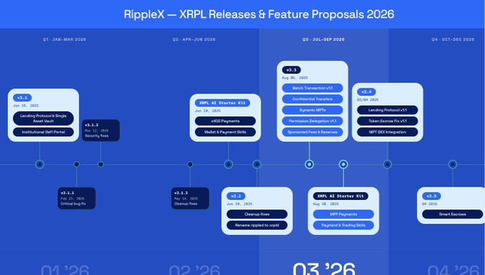 A roadmap timeline titled "RippleX – XRPL Releases & Feature Proposals 2026" displays quarterly releases and feature updates from Q1 to Q4 2026, including v3.1 Lending Protocol, AMP AE Master v3.1, Amendment XLS-75d with Batch transactions and Credentials features, and v3.5 Smart Escrow. The image directly supports the post by highlighting XLS-75d as a prominent upcoming feature on the XRPL, aligning with the announcement about its introduction to the XRP Ledger.