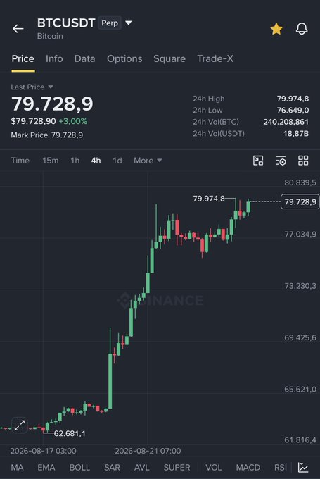 A screenshot of the Binance app showing BTCUSDT Perpetual trading pair at $79,728.9 with a +3.00% gain, displaying a 4-hour candlestick chart that shows Bitcoin's sharp rally from around $62,681 to nearly $80,000 between August 17-21, 2026, supporting the post's observation of BTC reaching the 80k milestone.