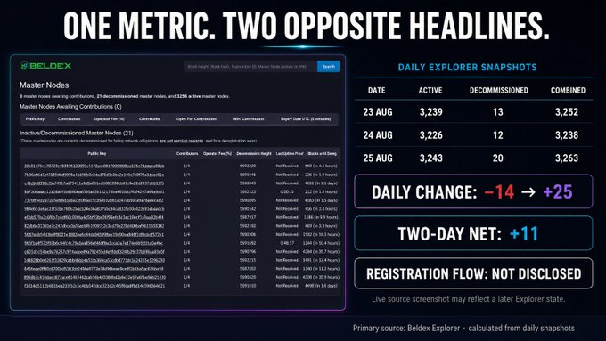 A graphic titled 'ONE METRIC. TWO OPPOSITE HEADLINES.' displays Beldex master node data, showing daily explorer snapshots from August 23-25 with active and decommissioned counts, a daily change from -14 to +25, a two-day net of +11, and notes that registration flow is not disclosed.