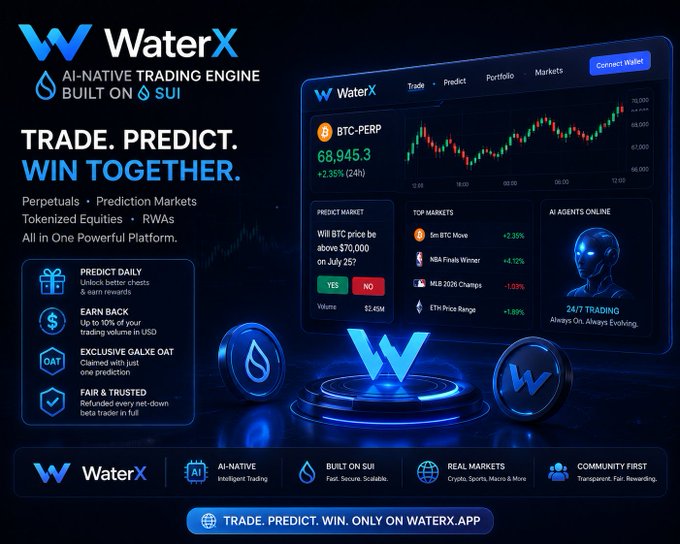 Promotional banner for WaterX, an AI-native trading engine built on Sui blockchain, featuring features like 'TRADE. PREDICT. WIN TOGETHER' with perpetual trading, prediction markets, and a BTC-PERP chart showing 68,945.3.