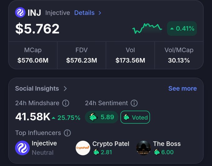 Cryptocurrency tracking dashboard for INJ (Injective) showing a price of $5.762 (+0.41%), with market cap of $576.06M, FDV $576.23M, volume $173.56M, and social insights including top influencers 'Injective' (Neutral), 'Crypto Patel' (2.81), and 'The Boss' (6.00).
