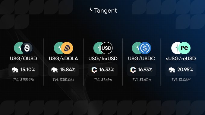 A dark-themed dashboard for 'Tangent' showing five liquidity pairs (USG/OUSD, USG/sDOLA, USG/frxUSD, USG/USDC, sUSG/reUSD) with their respective APY percentages and TVL values.