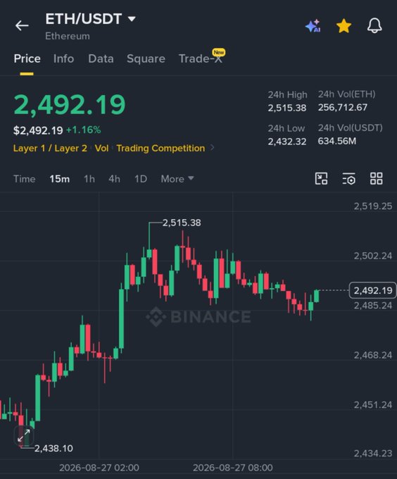 A Binance mobile app screenshot showing ETH/USDT (Ethereum) price at $2,492.19 (+1.16%), with 24h high of 2,515.38 and a candlestick chart dated 2026-08-27.