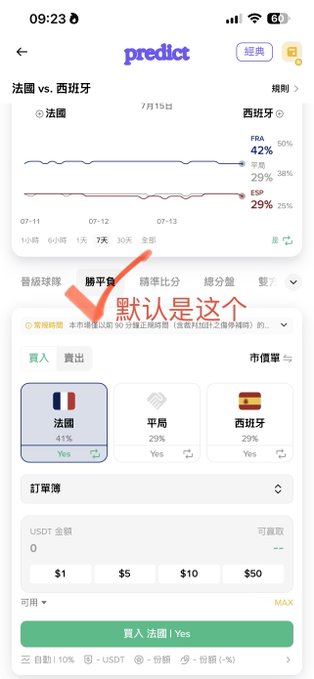 The image shows the Binance prediction market screen for the France vs. Spain match on July 15th, with the red arrow highlighting "勝平負" (Win-Draw-Loss) as the default tab, displaying France at 41%, Draw at 29%, and Spain at 29%. This illustrates the post's point that the default selection is Win-Draw-Loss rather than "Advancing Team," requiring users to manually switch tabs if they want to bet on which team advances.