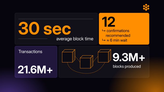 A Solana statistics graphic reads “30 sec average block time,” “12 confirmations recommended ~ 6 min wait,” “Transactions 21.6M+,” and “9.3M+ blocks produced.”