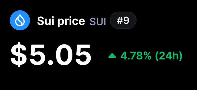 A dark-themed price tracking screen displays 'Sui price SUI' ranked '#9' with a current value of '$5.05' and a green upward arrow indicating a '4.78% (24h)' increase.