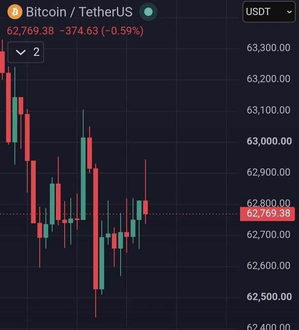 A cryptocurrency price chart displays Bitcoin (BTC/USDT) trading at $62,769.38, down $374.63 or -0.59%, with red and green candlesticks showing price action below the $63,000 mark—visually reinforcing the post's claim that Bitcoin has dropped back below $63,000.