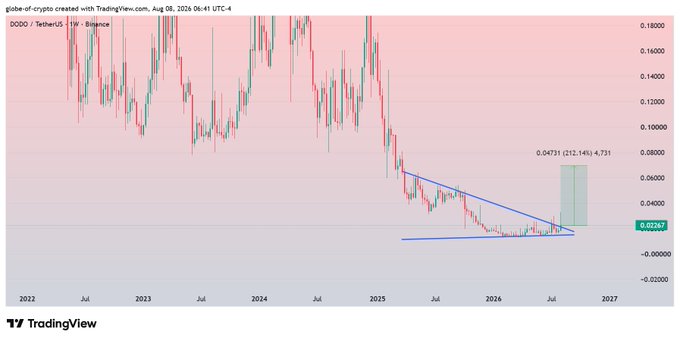 The image shows a weekly TradingView chart for the DODO/TetherUS (DODO/USDT) pair on Binance from 2022 to 2027, depicting a descending triangle pattern with price consolidating near $0.02247 and a highlighted projected breakout zone around $0.04731, supporting the post's claim of a potential 150-200% recovery.
