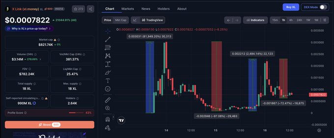 TradingView chart for LInk (xLmoney) showing price at $0.0007822 with +21044.81% gain and various market metrics.
