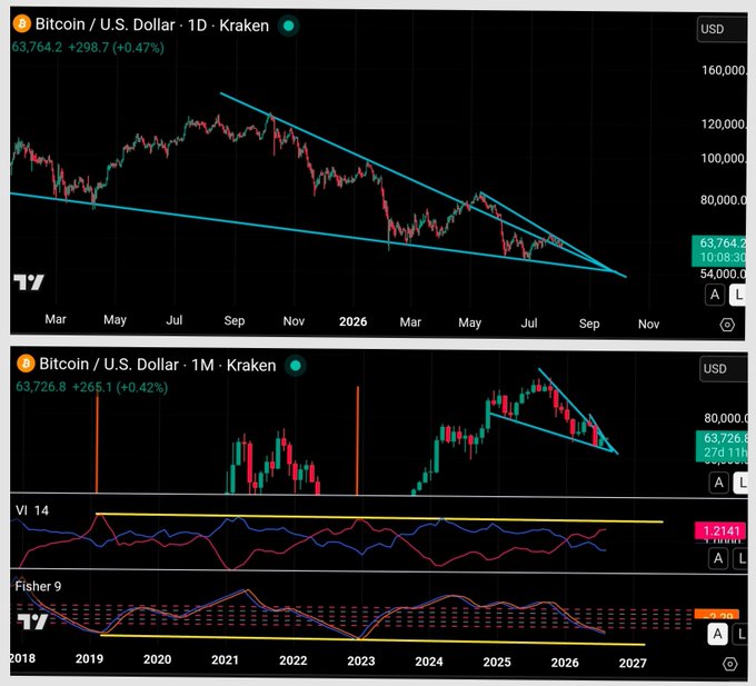 Bitcoin/U.S. Dollar chart on Kraken showing BTC at 63,764.2 (+298.7/+0.47%) with descending triangle pattern and indicators VI_14 and Fisher 9 displayed below.