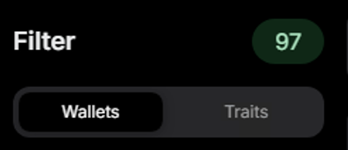 A dark-themed filter interface displays a count of "97" next to the "Filter" heading, with toggle buttons for "Wallets" and "Traits" below. This number likely corresponds to the 97 minted NFTs referenced in the post, possibly showing the filtering options available to view or sort through those minted items.