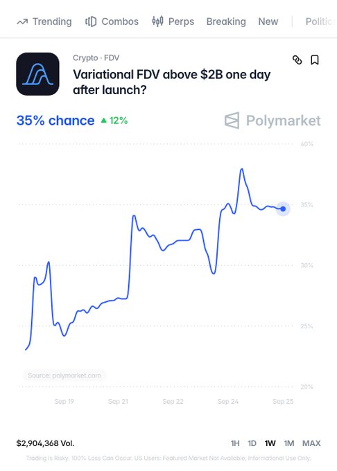 The image shows a Polymarket chart for "Variational FDV above $2B one day after launch?" currently priced at 35% chance (up 12%), with $2,904,368 in volume, illustrating the user's view that the market undervalues Variational given its ~$60m ARR compared to peers like Hyperliquid ($695m ARR/$89B FDV) and Lighter ($65m ARR/$5B FDV).