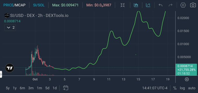 A DEXTools.io cryptocurrency chart showing the SI/USD price pair with a significant upward trend, displaying a current value of 0.0008714 and a 21,755.28% increase.