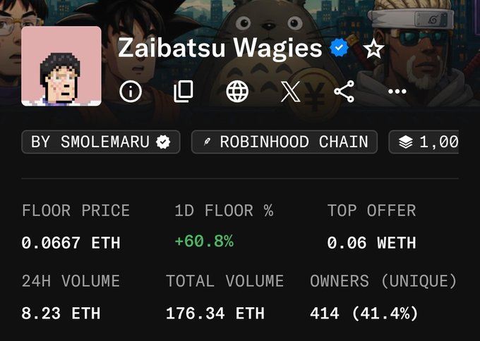 A screenshot from an NFT marketplace shows the "Zaibatsu Wagies" collection by smolemaru on the Robinhood Chain, with a floor price of 0.0667 ETH (+60.8% in 24h), 8.23 ETH in 24h volume, and 414 unique owners, supporting the claim that the collection is currently on sale.