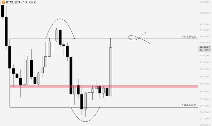 A BTCUSD 1-hour candlestick chart from OKX showing Bitcoin trading around $76,525, with a horizontal resistance zone marked at $79,259, a support area highlighted by a pink band near $64,000, and a low at $60,040—visually reinforcing the post's emphasis on key price levels and the significance of recent large candles in the market structure.
