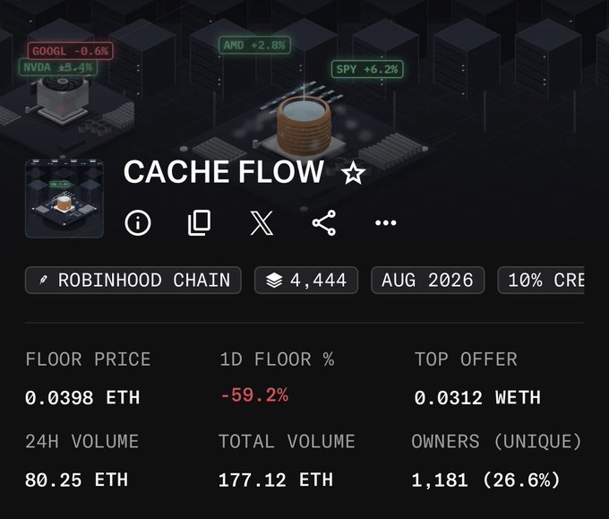 A screenshot of an NFT marketplace listing for 'CACHE FLOW ☆' on the Robinhood Chain, showing a floor price of 0.0398 ETH, a 24H volume of 80.25 ETH, and stock tickers including GOOGL, NVDA, AMD, and SPY.
