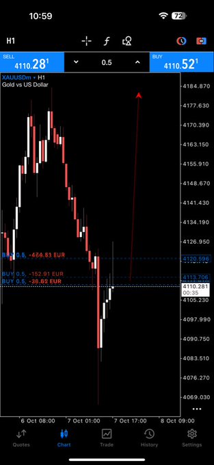 A mobile trading app chart showing XAUUSDm (Gold vs US Dollar) on the H1 timeframe, with the current price at 4110.28 SELL and 4110.52 BUY, displaying red and white candlesticks from October 6-8.