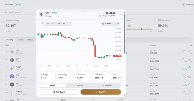 A cryptocurrency trading platform shows an Ethereum (ETH) chart with a current price of $2,615.90, down 2.94%, with a 24-hour volume of $15.91B and market cap of $319.41B.