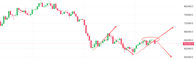 A candlestick price chart showing market movement between 56,000 and 80,000, with red arrows indicating a potential uptrend from a recent low near 62,000.