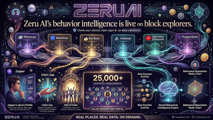A Zeru AI promotional graphic advertising that 'Zeru AI's behavior intelligence is live on block explorers' with 25,000+ zappers onboarded, featuring logos for Etherscan, BaseScan, BscScan, Arbitrum Optimistic Etherscan, and PolygonScan.