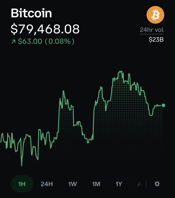 A cryptocurrency price tracker displaying Bitcoin at $79,468.08, up $63.00 (0.08%) over the past day, showing a 24-hour trading volume of $23B with a 1H chart selected.