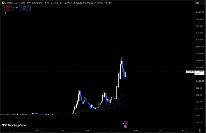 TradingView weekly chart for Zcash (US Dollar: $ZEC), showing a price of about $1,173.60 with a chart value around $1,273.60 and OHLC data O 1,129.42 H 1,279.54 L 1,109.12 C 1,273.05 (+143.63, +12.72%). The steep recent breakout and volatility illustrate the post’s bullish claim that $ZEC looks strong enough to buy and hold for a spot long-term position.