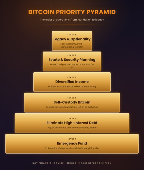 A golden pyramid diagram titled "BITCOIN PRIORITY PYRAMID" outlines six levels of financial priorities for Bitcoin holders, progressing from "Level 1: Emergency Fund" (3-6 months of expenses in cash) at the base up to "Level 6: Legacy & Optionality" (Full sovereignty, multi-generational transfer) at the peak, with a disclaimer reading "NOT FINANCIAL ADVICE • BUILD THE BASE BEFORE THE PEAK."