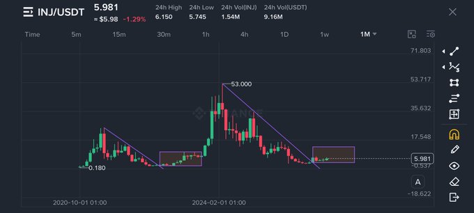 A TradingView candlestick chart for INJ/USDT showing a price of $5.981 (-1.29%), with a descending triangle pattern drawn between highs of 53.000 and lows of 0.180 across the 2020-2024 timeframe.