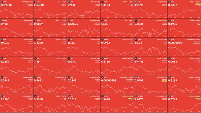 A screen filled with red downward-trending price charts illustrates the massive crypto market crash described in the headline, with Bitcoin (BTC) plunging to $82,899.00 and major altcoins like Ethereum (ETH) at $2,569.01, XRP at $1.4193, and Dogecoin (DOGE) at $0.11590 all showing significant declines amid the $100 billion wipeout triggered by AI-related cryptography concerns.