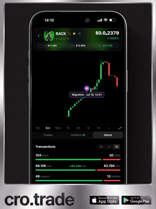 A smartphone displaying the CroTrade app shows the $BACK token's price chart at $0.02379 with a 1502% increase, featuring candlestick data and a marked "Migration - Jul 15, 12:21" point alongside transaction stats of 104 buys and 30 sells. The image illustrates the post's claim that CroTrade users gained early access to $BACK before its migration on Cronos Network.