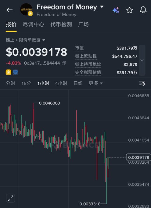 A cryptocurrency tracking app showing 'Freedom of Money' token priced at $0.0039178 with a -4.83% decline and a 1-hour candlestick chart.