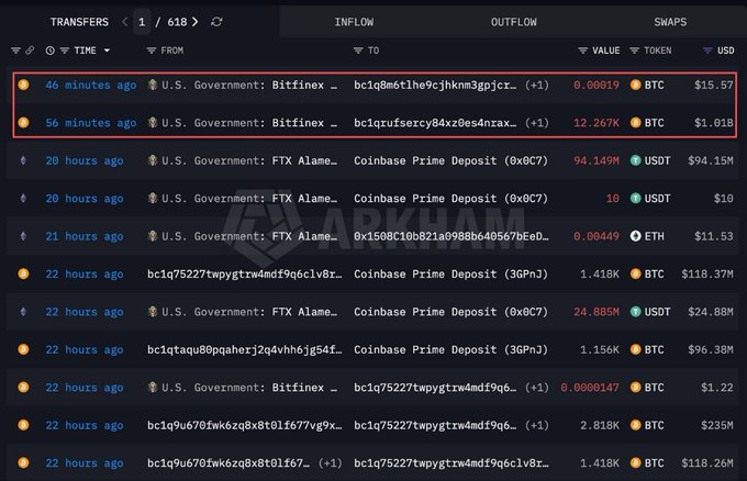 Screenshot of an Arkham transaction feed highlighting two U.S. Government: Bittinex-linked transfers 46 and 56 minutes ago of 0.00019 BTC ($15.57) and 12.267K BTC ($1.01B), matching the post’s claim of a billion-dollar Bitcoin movement.