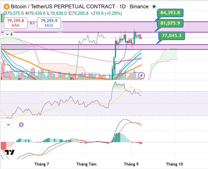 A TradingView Bitcoin/USDT perpetual contract chart showing current price around 79,295.9 with a +0.28% gain, featuring BAN and MUA levels, with timeline in Vietnamese (Tháng 7, Tháng Tám, Tháng 9, Tháng 10).