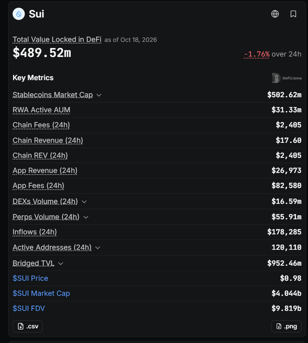 A financial dashboard for the Sui blockchain displaying Total Value Locked in DeFi of $489.52m (down 1.76% over 24h), with key metrics including Stablecoins Market Cap ($502.62m), SUI Price ($0.98), and SUI Market Cap ($4.046b) as of Oct 18, 2026.