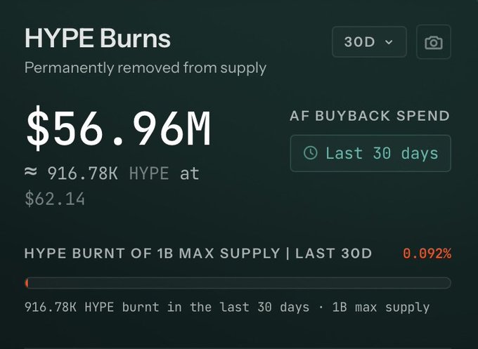 The image shows a black screen with white text, displaying information about Hyperburns and its effect on $57m's. The words "In just the last 30 days alone" are written at the top of the screen, while "$57m worth of Hyperliquid has been burned forever Stop chasing everything else and return to Hyperliquid". This suggests that the value of the investment in Hyperburns has diminished significantly over time due to the loss of $57m. The remaining amount is now reduced by half, and the fund's performance might not meet its initial expectations.