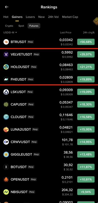A mobile screenshot of a crypto rankings page showing the top "Gainers" in USDⓈ-M Futures, with all 14 displayed coins (including BTRUSDT, VELVETUSDT, HOLOUSDT, and others) showing positive 24h gains ranging from +9.94% to +56.68%. The image directly supports the post's claim of consistent large percentage gains, as every visible coin has posted double-digit gains, with several above 30%—visually reinforcing the message that the shared calls have been profitable.