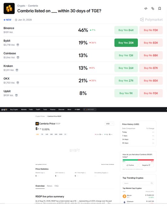 A Polymarket prediction page showing 'Cambric listed on ___ within 30 days of TGE?' with Binance at 46%, Bybit at 19%, and OKX at 21%, alongside a Bybit Cambria (RSGP) price page.