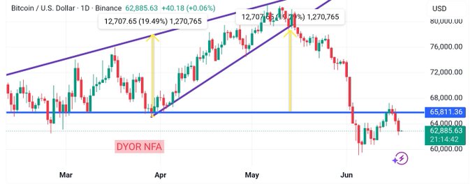 The image shows a graph displaying the price of Bitcoin over the past four months, with the first two months showing an upward trend and the third month descending sharply. The largest drop occurred in the third month, resulting in a sharp correction as $BTC is now attempting to regain a key resistance zone at the bottom.
