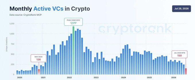 A bar chart titled 'Monthly Active VCs in Crypto' from CryptoRank MCP dated July 28, 2026, showing unique investors with notable points: November 2020 at 126, a March 2022 peak of 1,177, and July 2026 MTD at 150.