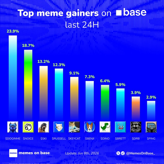 In this image, there are two bars displayed side-by-side that represent different data sets or statistics. The first bar shows a comparison of the number of views received by various meme websites during last 24 hours, with "Top meme gainers on $base" and "Last 24H" indicating the timeframe they represent. The second bar displays a ranking of 13 popular meme sites based on their views.