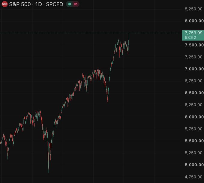 A daily candlestick chart of the S&P 500 (SPCFD) shows the index hitting a new all-time high at 7,753.99, a milestone that triggered the poster's $20,000 Bitcoin giveaway promise.