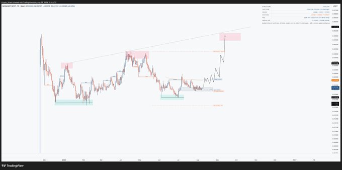 A TradingView daily chart of MON/USDT on Binance shows a swing trade setup with bullish CHoCH/MSS confirmation, a higher low near the $0.0019 OTE support zone, and a breakout retest near the $0.0069 resistance area within an ascending channel.