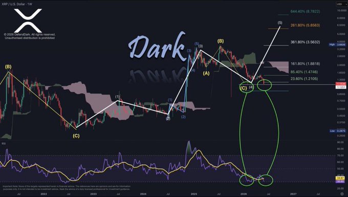 The image presents a detailed technical analysis chart for Bitcoin, focusing specifically on the Dark Knight line. The chart displays various points of interest, such as the price at which $XRP has tested its support area and RSI indicating oversold territory. The chart also shows Bulls' sentiments, with fears high and low, suggesting that the market is experiencing some fluctuations before a potential wave 4 correction to the broader structure. The main point of interest in the image is the Dark Knight line itself, as it plays a significant role in understanding the market's current behavior and sentiment.