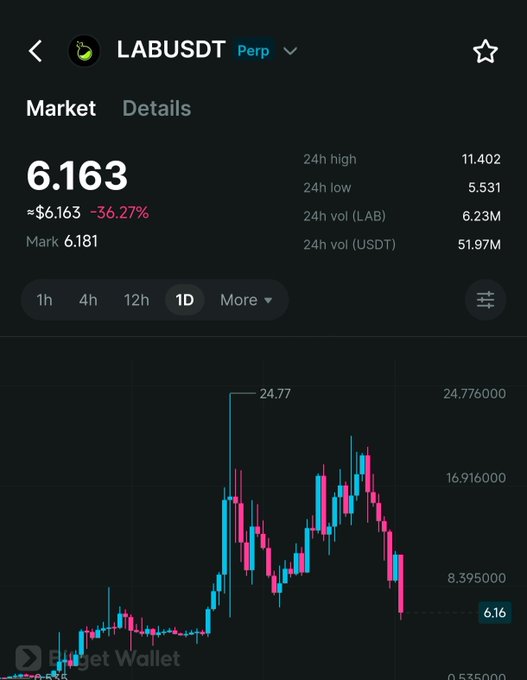 A trading chart shows LABUSDT Perp at $6.163, down -36.27% on the day, with a 24h high of 11.402 and low of 5.531. The post celebrates the massive dump, noting the price collapse from the 24.77 peak back down to single digits.