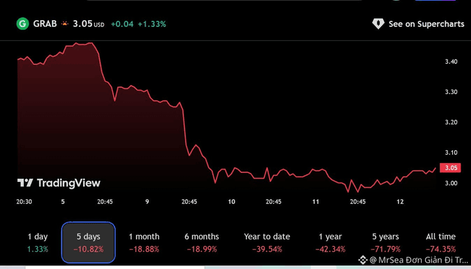 A TradingView chart of the 'GRAB' ticker priced at 3.05 USD (+0.04, +1.33%), showing a 5-day performance of -10.82% and longer-term declines including -42.34% over 1 year and -74.35% all time.